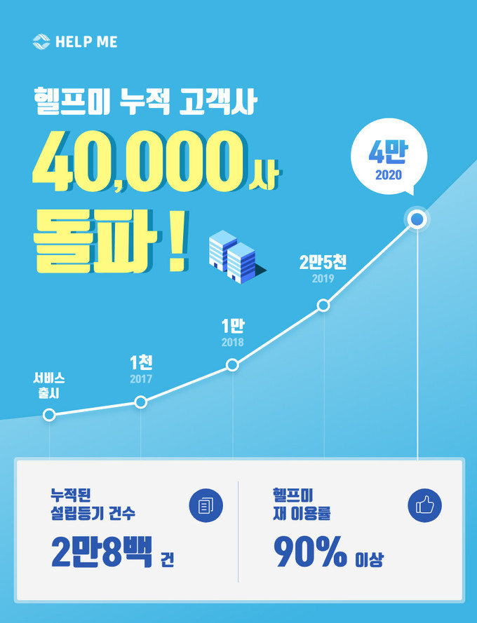 헬프미, AI 상업등기 솔루션으로 고객사 4만사 넘어서 - 뉴스 썸네일 이미지