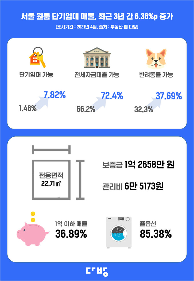 다방 “서울 원룸 평균 전세보증금 1억2658만원”