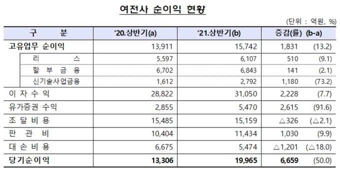 상반기 여전사 순익 2조 육박…전년 대비 50%↑