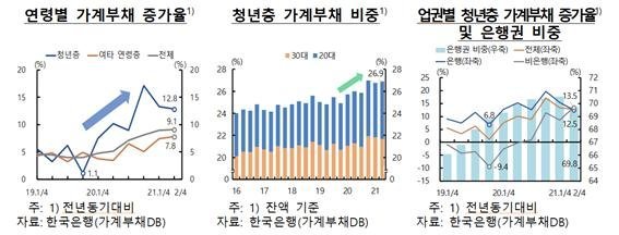 2030 청년층 가계부채 1년새 12.8% 증가