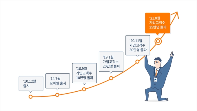 삼성화재 다이렉트 운전자보험, 가입고객 35만명 돌파