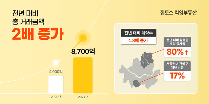 집토스, 지난해 총 거래금액 8700억원… 전년 대비 2배↑