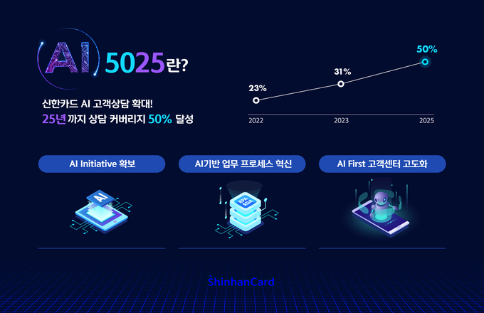 신한카드 'AI 5025' 프로젝트…내년까지 AI 상담 50%까지 확대