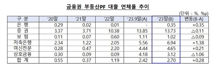 지난해 금융권 PF 대출잔액 135.6조…연체율 2.7% 전분기比 0.28%p↑