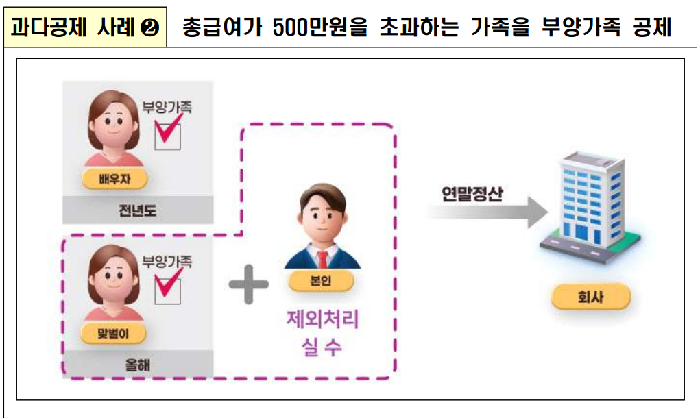 [<b>연말정산</b> 실전 꿀팁]150만원 공제받으려다 추가납부…과다공제 '주의'
