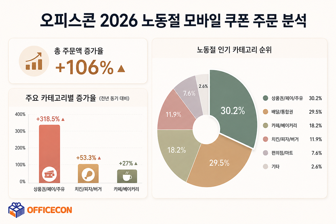 오피스콘, 5월 노동절 전후 주문량 106% 증가 - 뉴스 썸네일 이미지