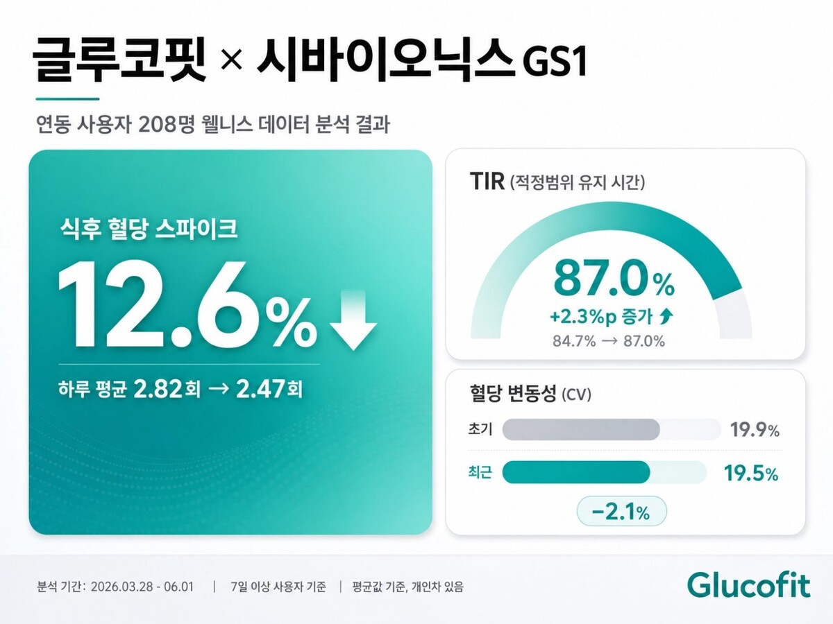 랜식, 시바이오닉스 GS1 연동 사용자 데이터 분석 결과 발표 - 뉴스 썸네일 이미지