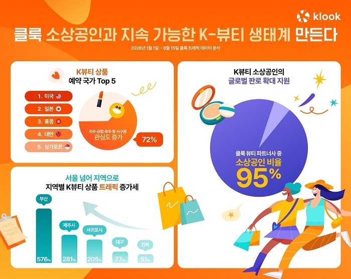 클룩, 방한 외국인 K-뷰티 검색 증가 속 소상공인 글로벌 판로 지원 - 뉴스 썸네일 이미지