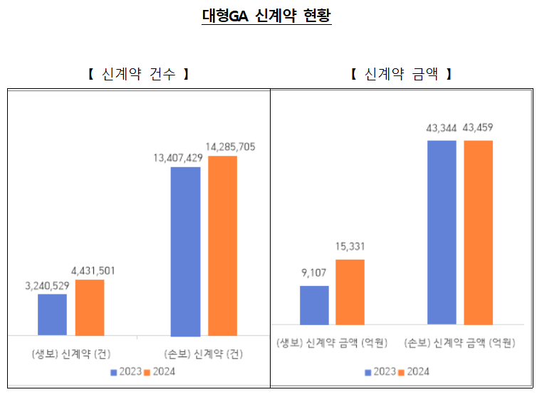 대형GA, 작년 신계약·보험유지율 증가…외형 성장 지속 - 세계일보