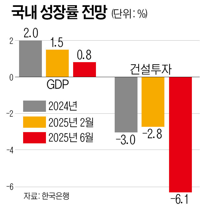 IMF 이후 가장 힘들다... 수렁에 빠진 건설업, 한국경제 옥죈다