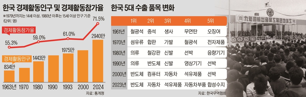 [광복 이후 韓 경제, 어디까지 왔나?]  경공업 중심서 IT강국으로