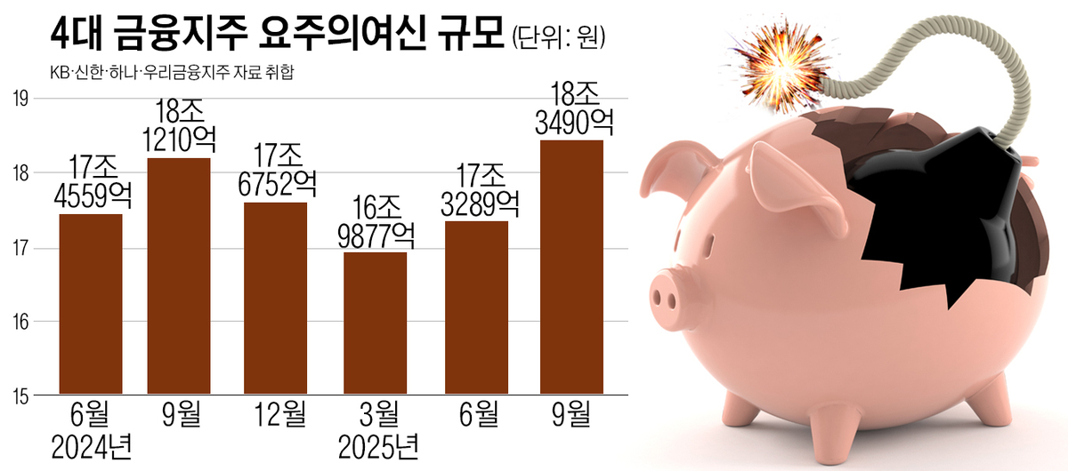 빚수렁 한국경제…최대이익 4대 금융지주, 건전성은 역대 최악