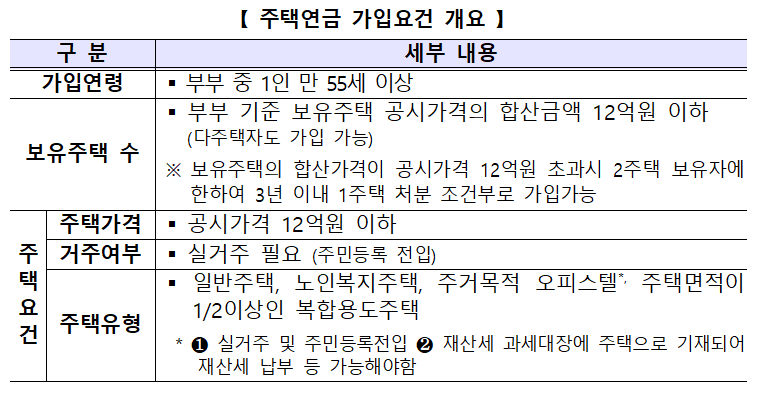 주택연금 가입요건 개요. 금융위 제공
