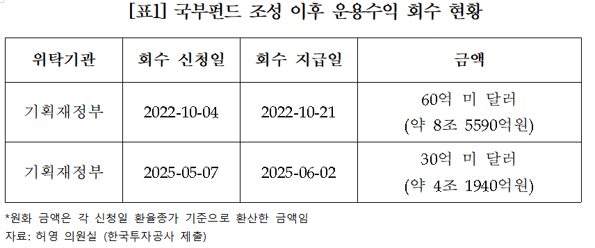 국부펀드 조성 이후 운용수익 회수 현황