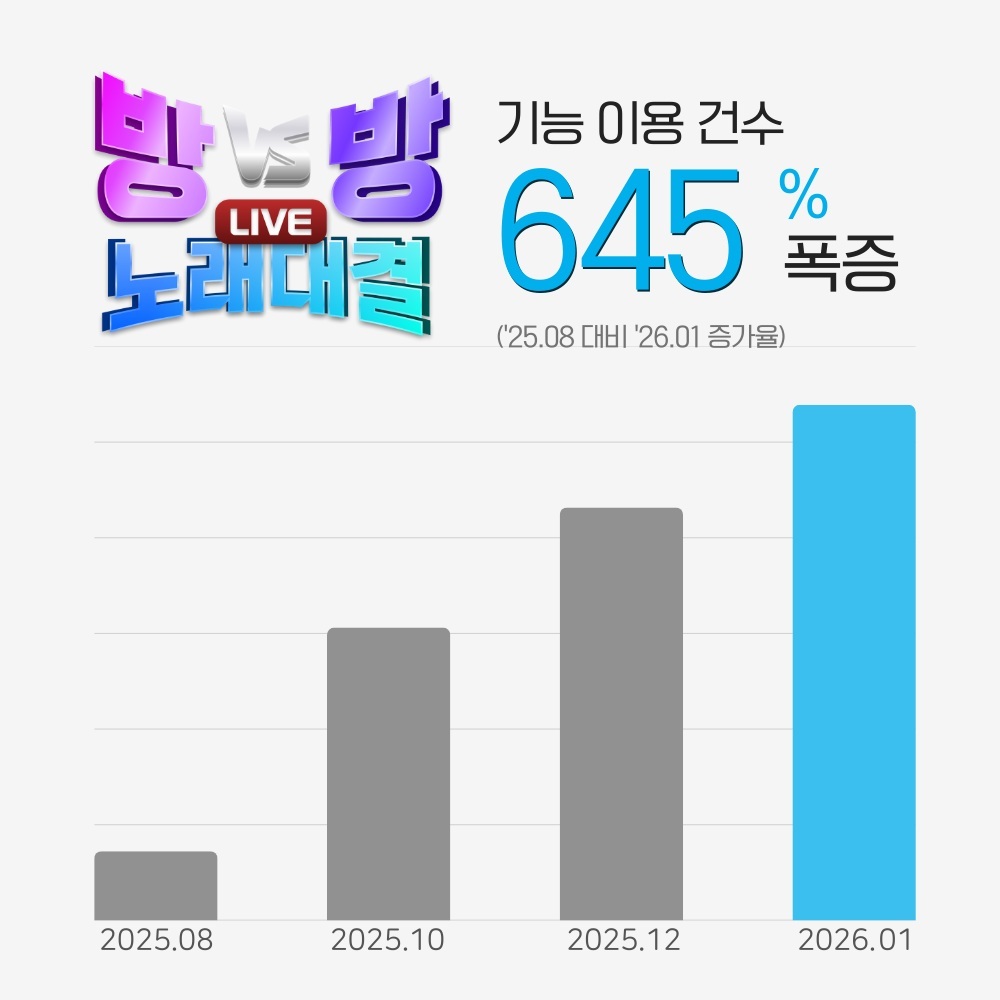 ‘방대방 노래대결’ 기능 이용 건수 증가 추이. TJ미디어 제공