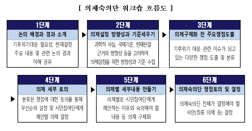 국회 기후위기 특별위원회 소속 공론화위원회가 19일 제3차 전체회의를 열고 의제숙의단 구성 및 운영 방안을 확정했다. 국회 기후위기 특별위원회 제공