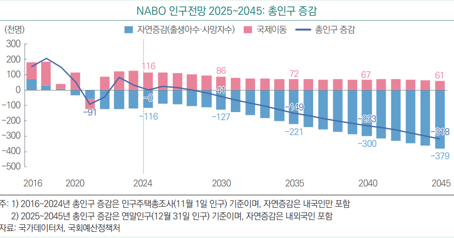 NABO 인구전망 2025~2045년 총인구 증감. 국회예산정책처 제공