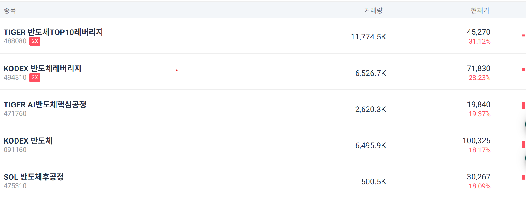 지난 4일 반도체, 방산 등 주요 섹터가 큰 폭으로 하락한 가운데 이날 투자 심리가 살아나면서 K반도체 ETF가 반등하고 있다. ETF 체크 갈무리.