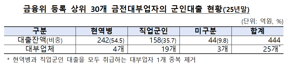 2025년 말 금융위 등록 상위 30개 금전대부업자의 군인대출 현황. 금감원 제공