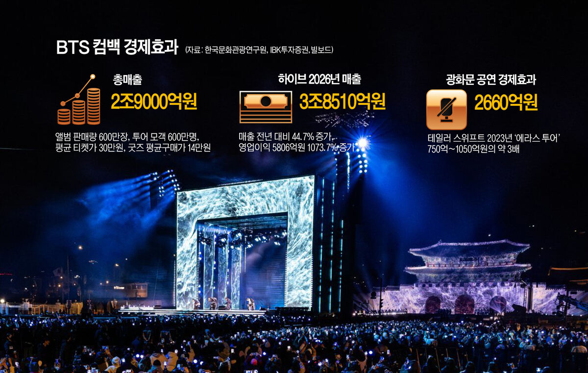 [BTS 노믹스 2.0] 전 세계 달군 BTS 공연, 경제 온기 퍼질까