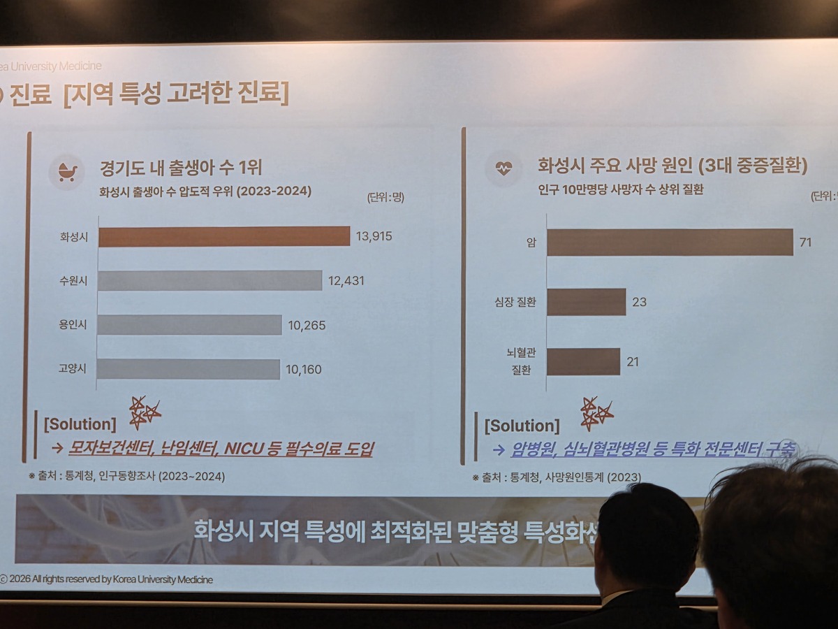 고대 동탄병원의 청사진을 전하는 기자간담회에서 경기 화성시의 의료 연관 특성이 전달되고 있다. 박재림 기자
