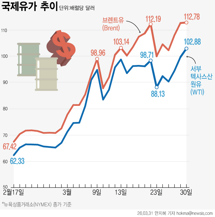호르무즈 봉쇄에 이은 홍해 입구 봉쇄 가능성에 국제 유가가 상승했다. 뉴시스