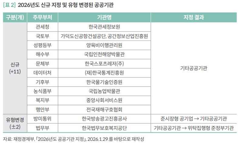 2026년도 신규 지정 및 유형 변경된 공공기관. 국회예산정책처 제공