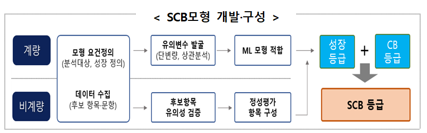 SCB모형 개발·구성. 금융위 제공