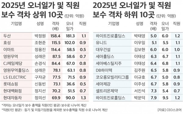 지난해 대기업 오너일가 평균 보수는 27억원…전년보다 6.9%↑
