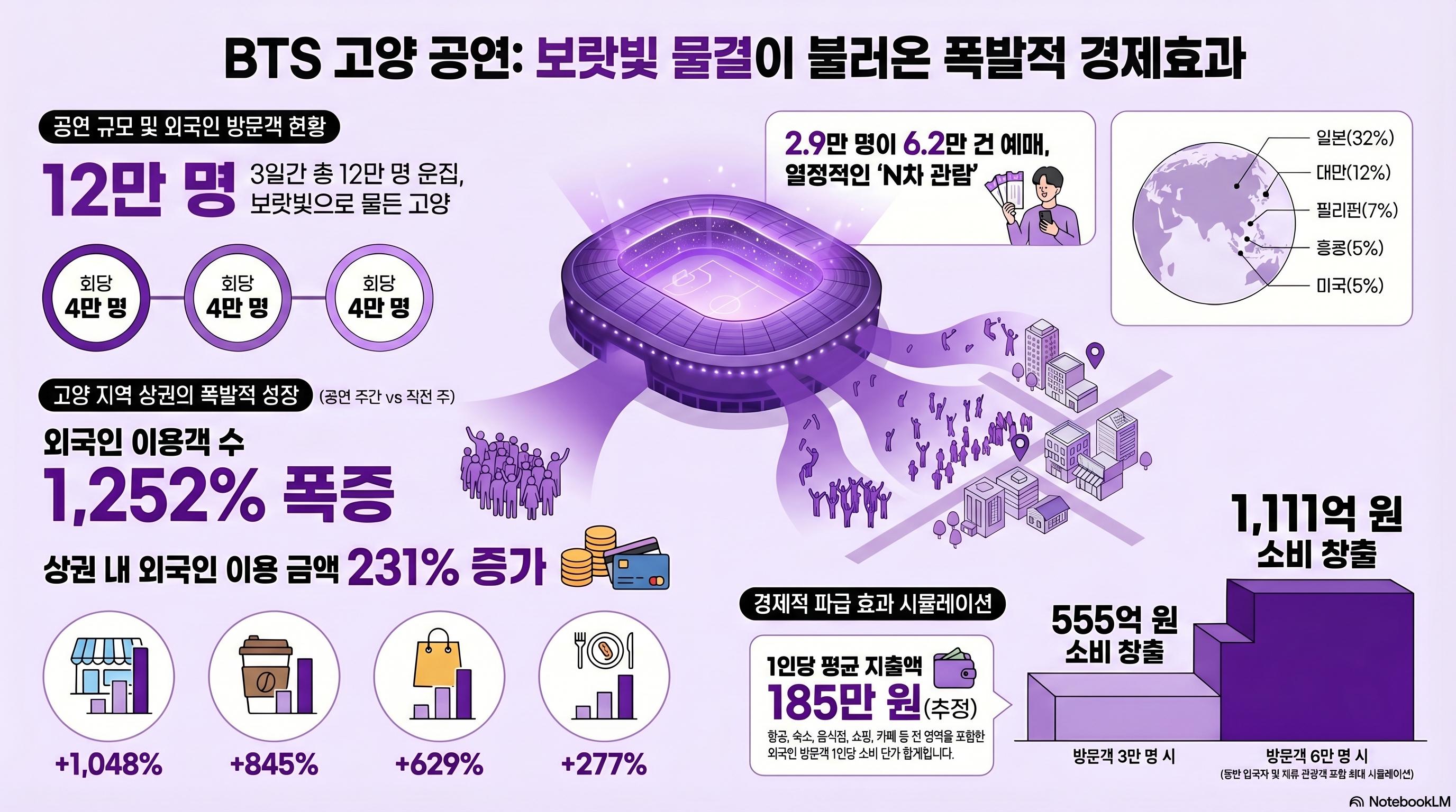 BTS 공연 외국인 카드패턴 분석 이미지. 하나카드 제공