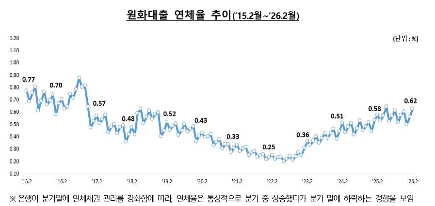 원화대출 연체율 추이. 금감원 제공