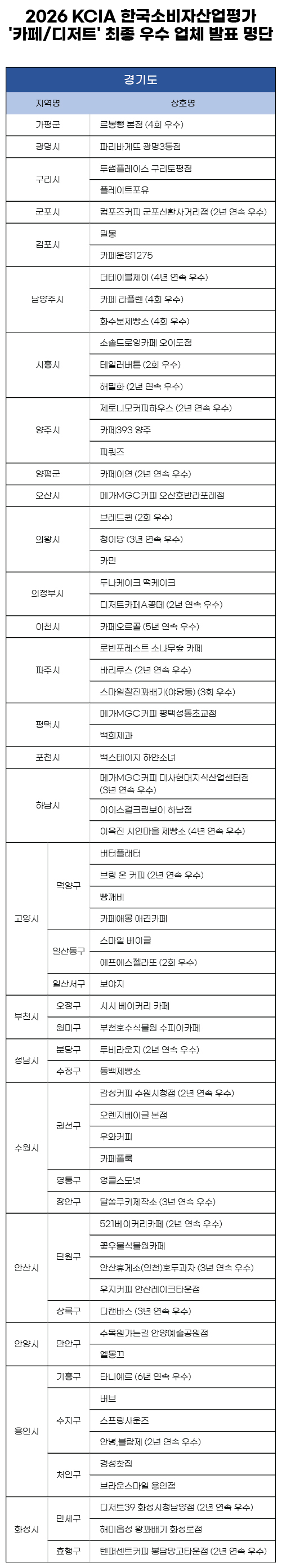 명단. 이미지=KCA