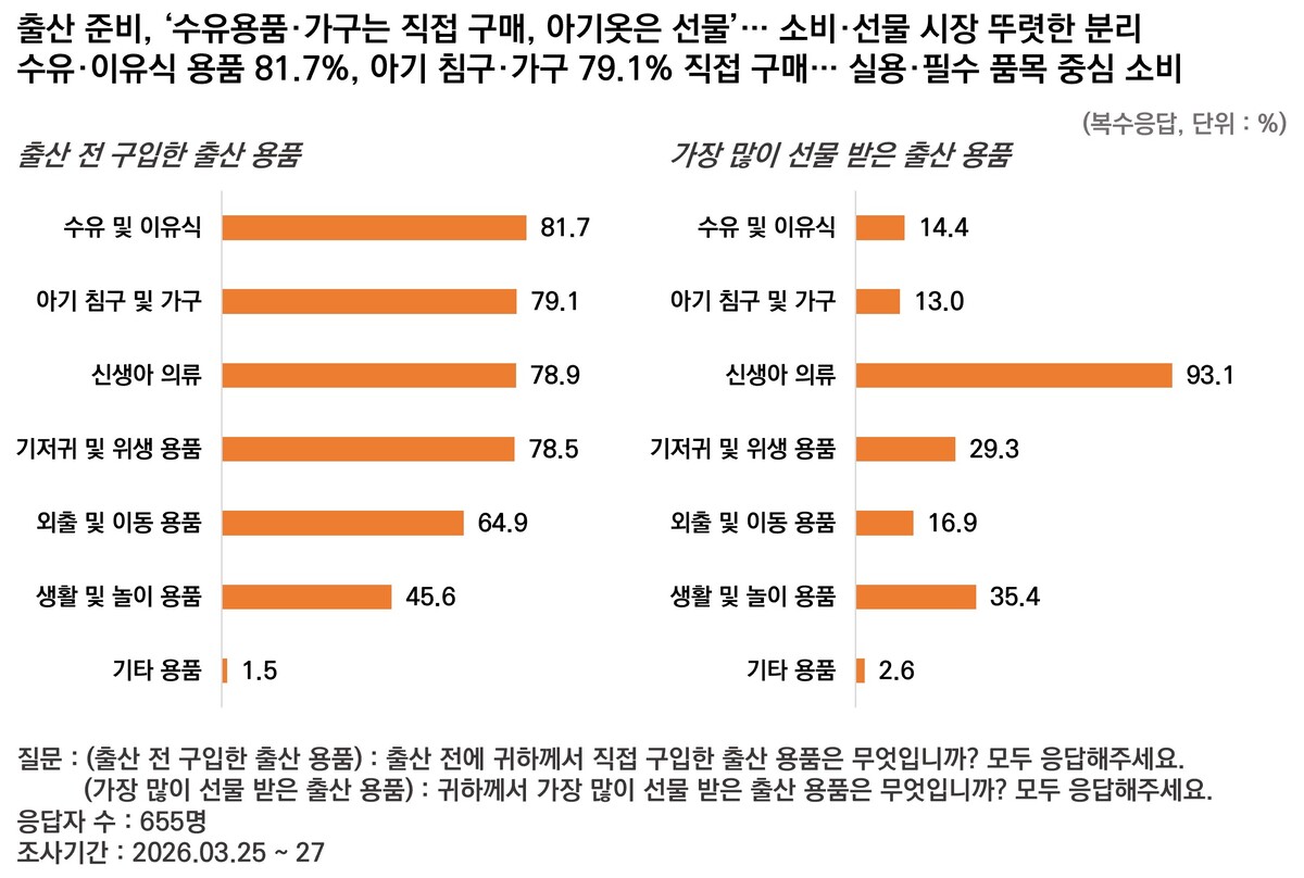 출산 전 구입한 출산용품 및 가장 많이 선물 받은 출산 용품 이미지 출산 전 구매·선물 품목 분포 수유·이유식 용품은 81.7% 직접 구매, 신생아 의류는 93.1% 선물로 마련. 이미지=㈜아이앤나·㈜한국리서치