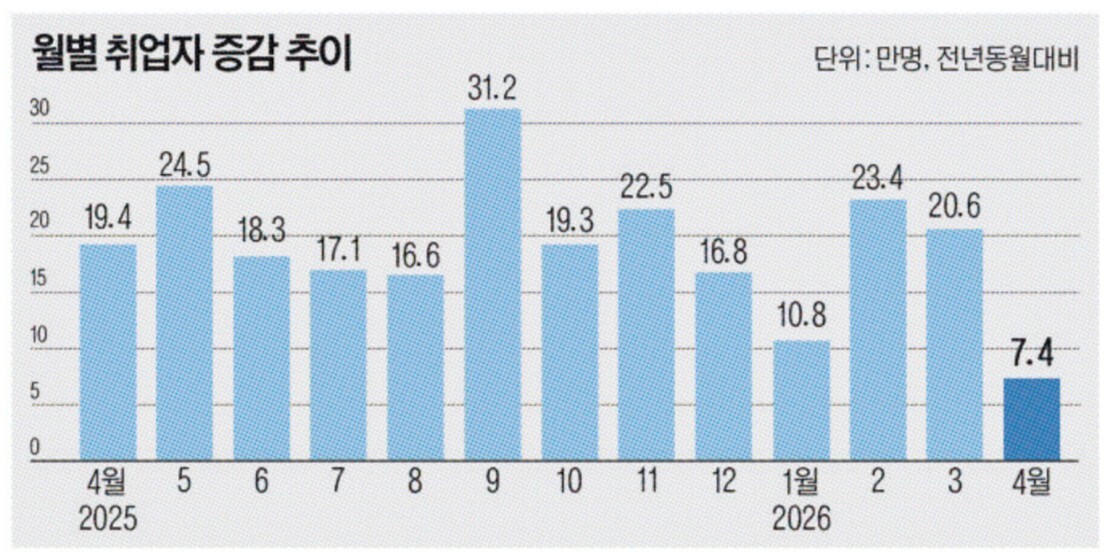 국가데이터처 ‘2026년 4월 고용동향’