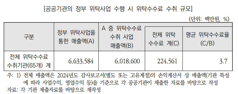 공공기관의 정부 위탁사업 수행 시 위탁수수료 수취 규모. 국회예산정책처 제공