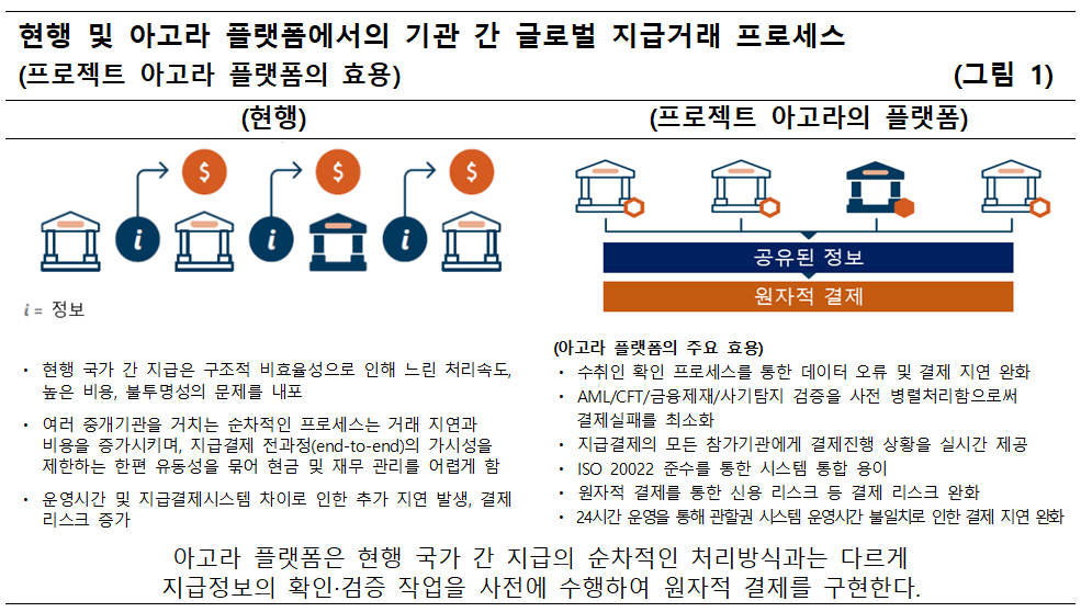 현행 및 아고라 플랫폼에서의 기관 간 글로벌 지급거래 프로세스. 한은 제공