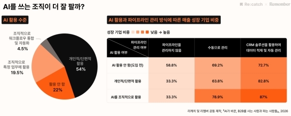리캐치-리멤버가 공동 제작한 ‘AI가 바꾼 B2B를 사는 사람과 파는 사람들’. 이미지=리캐치