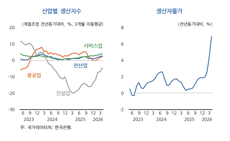 산업별 생산지수(왼쪽)와 생산자물가. KDI 제공