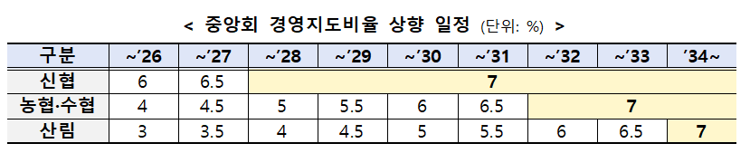 중앙회 경영지도비율 상향 일정
