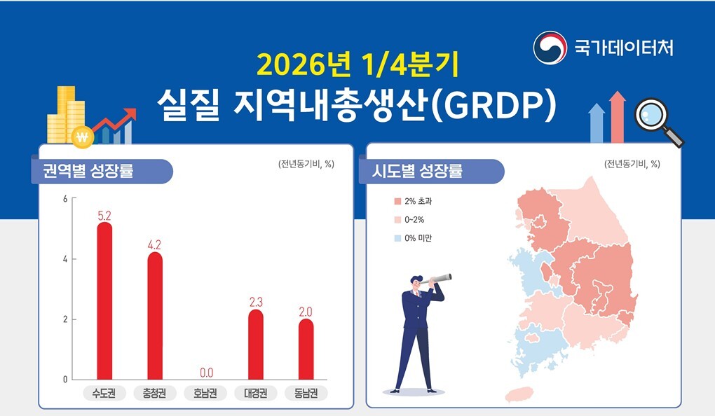 2026년 1/4분기 실질 지역내총생산. 국가데이터처