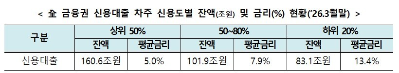 2026년 3월 전 금융권 신용대출 차주 신용도별 잔액(조원) 및 금리(%) 현황. 금융위 제공