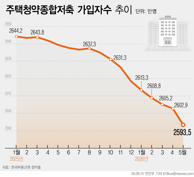15일 한국부동산원 청약홈에 따르면 지난달 말 기준 청약통장 전체 가입자 수는 2593만4673명을 기록했다. 그래픽=뉴시스