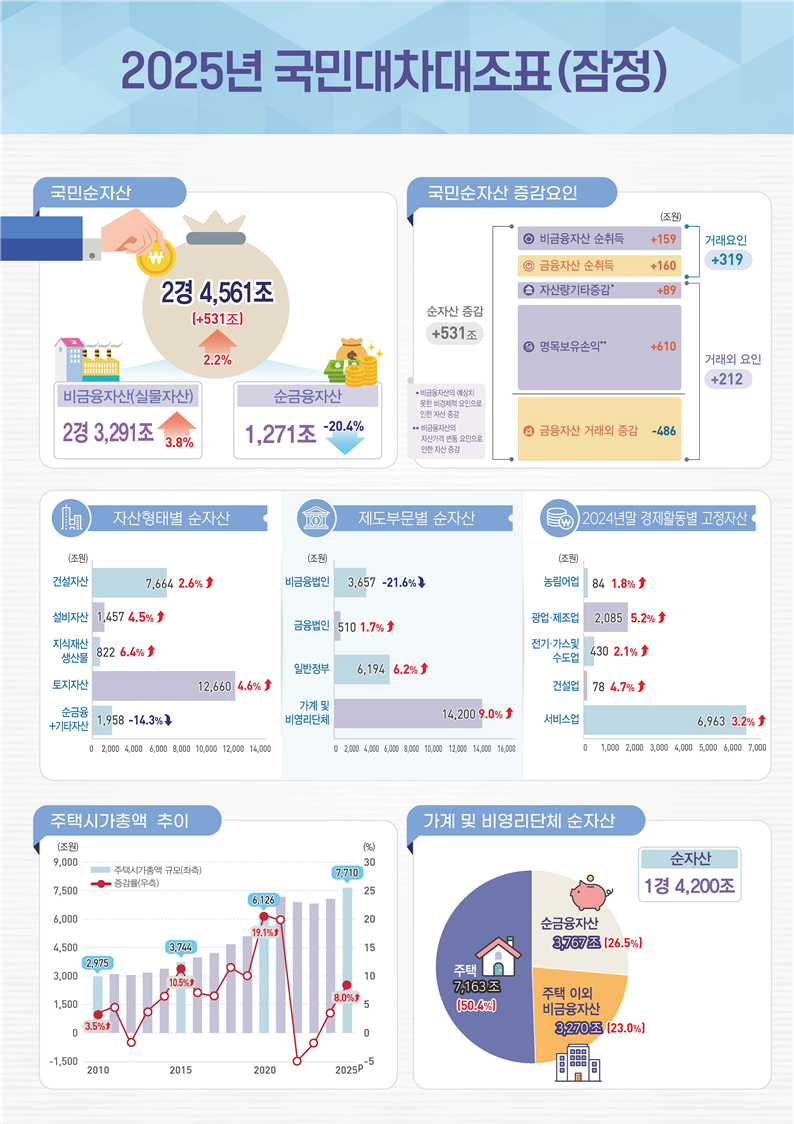 2025년 국민대차대조표(잠정)