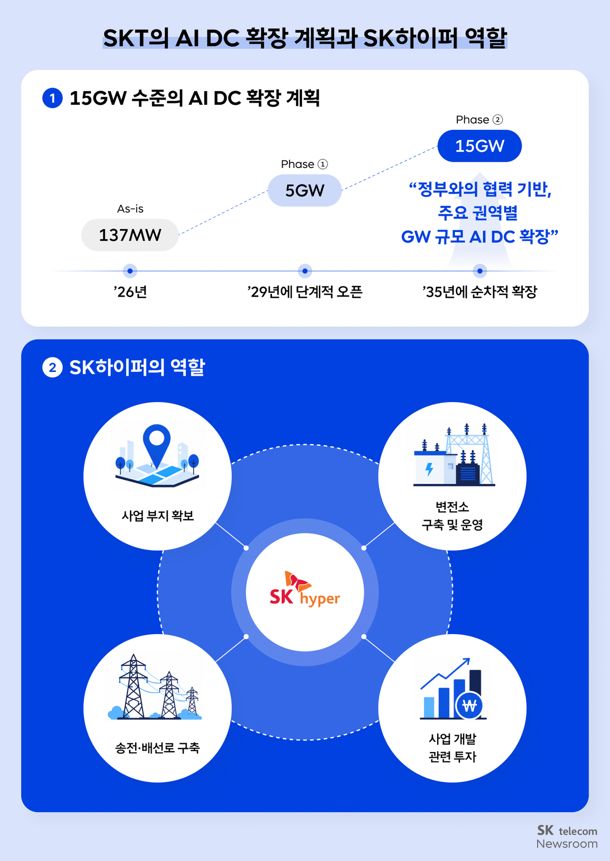SK텔레콤의 AI 데이터센터 확장 계획 인포그래픽. SK텔레콤 뉴스룸