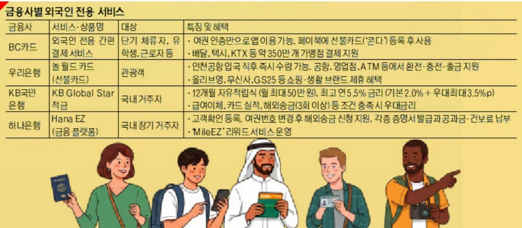 금융사별 외국인 전용 서비스. 그래픽 강현주 기자