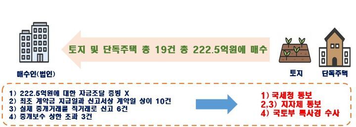 국토부 의심행위 점검에서 발견된 계약일 허위 신고와 중개보수 상한 초과 사례. 국토부 제공