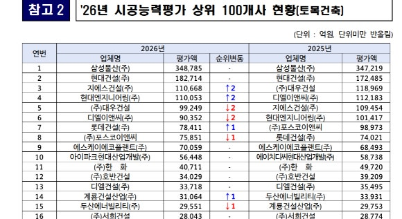 2026년 건설사 시공능력평가 현황. 국토교통부 제공
