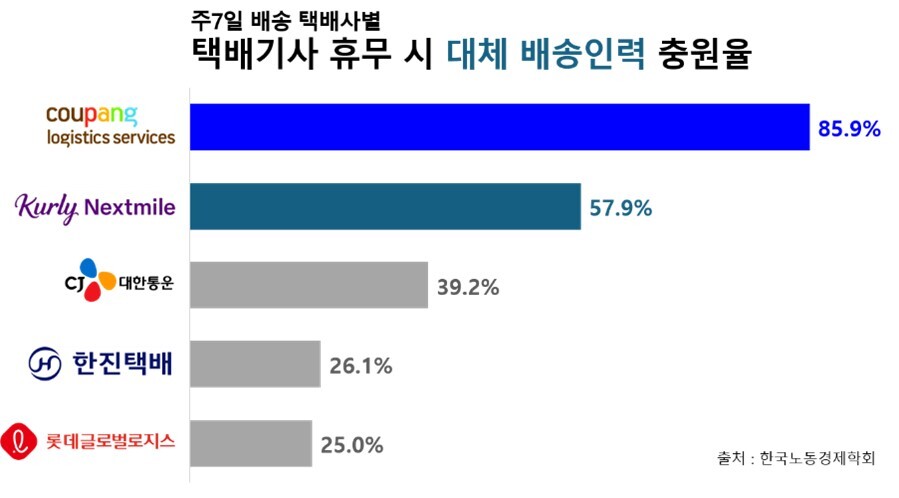 주7일 배송 택배사별 휴무 시 대체인력이 충원되는 비율에서 쿠팡CLS가 1위를 기록했다. 이미지=한국노동경제학회
