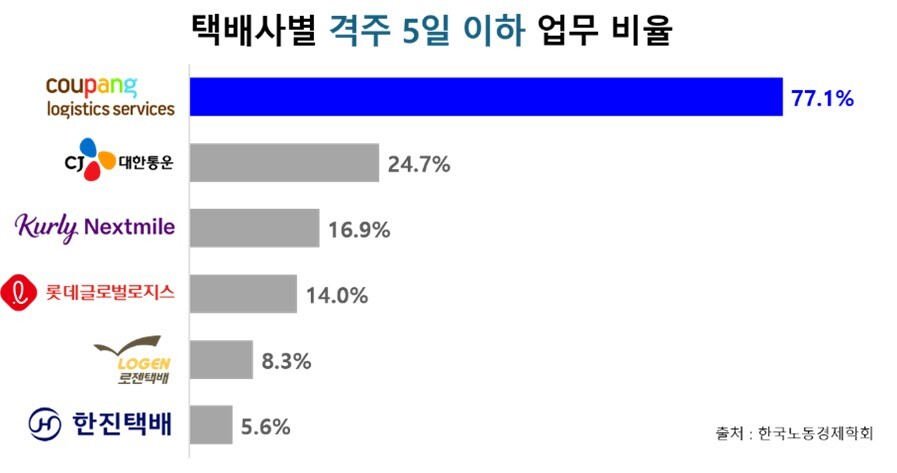 주6일(주 3일, 4일, 5일, 5.5일) 미만 업무를 응답한 택배기사 비율은 쿠팡CLS를 제외하면 30%가 되지 않는다. 이미지=한국노동경제학회