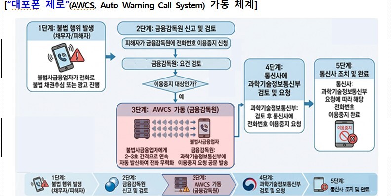 금융감독원 제공